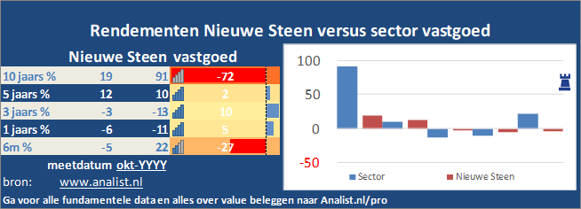 koersgrafiek/><br></div>Dit jaar  verloor  het aandeel circa 32 procent. </p><p class=